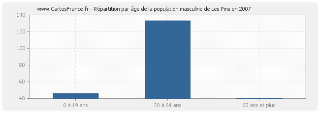Répartition par âge de la population masculine de Les Pins en 2007